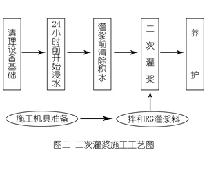新源灌浆料施工工艺—文字完整版